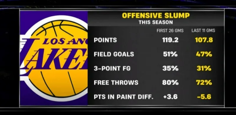 开云体育官方网-湖人近11场比前26场比赛场均得分少11.4分，命中率均有下降